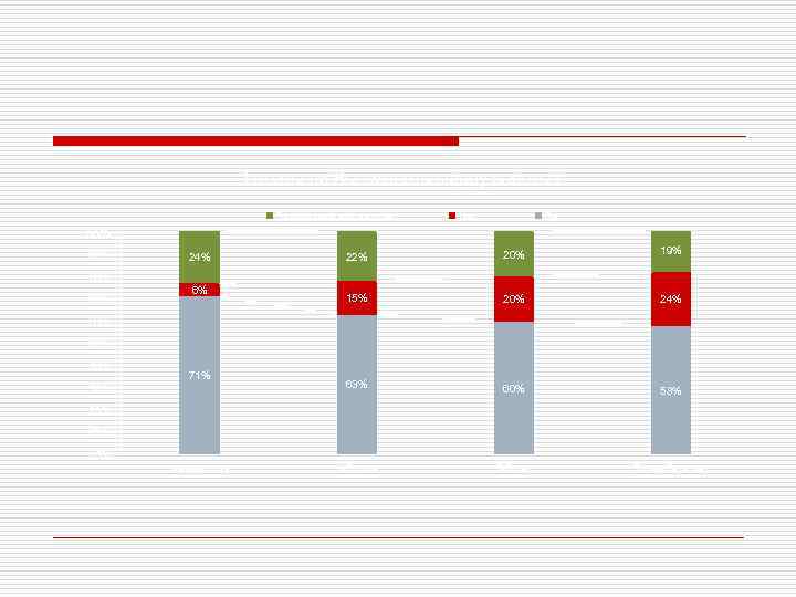 Готовы ли Вы сменить сферу работы? Затрудняюсь ответить Нет Да 100% 90% 24% 22%