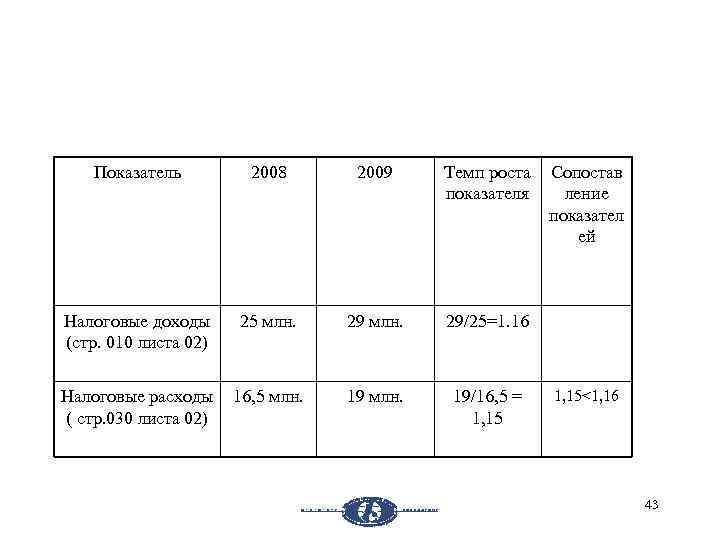 Показатель 2008 2009 Налоговые доходы (стр. 010 листа 02) 25 млн. 29/25=1. 16 19
