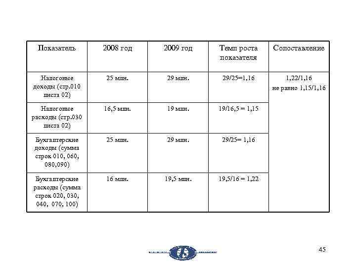 Показатель 2008 год 2009 год Темп роста показателя Сопоставление Налоговые доходы (стр. 010 листа