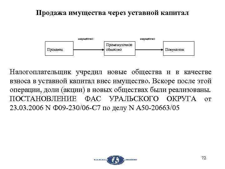 Продажа имущества через уставной капитал имущество Продавец имущество Промежуточное общество Покупатель Налогоплательщик учредил новые