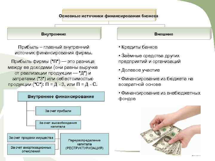 Основные источники финансирования бизнеса Внутренние Прибыль – главный внутренний источник финансирования фирмы. Прибыль фирмы