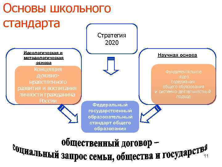 Концепция федеральных государственных стандартов общего образования. Стратегический стандарт. Какое ключевое понятие раскрывается в «стратегии - 2020»?. Стандарты школьного сайта.