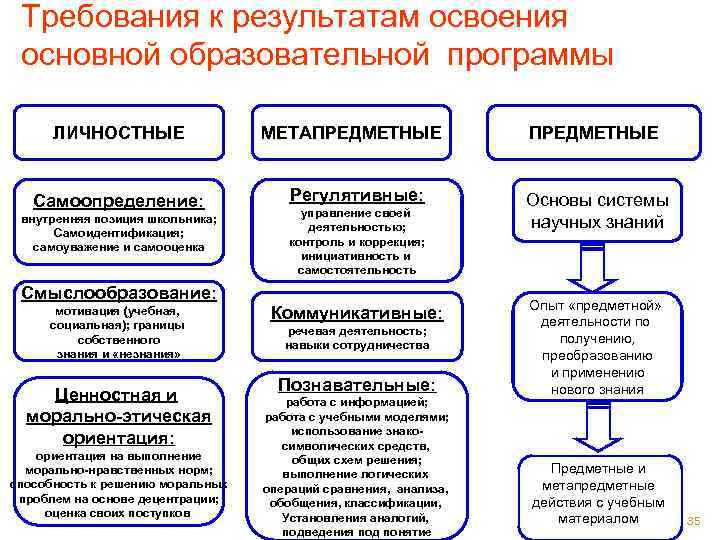 Требования к результатам освоения основной образовательной программы ЛИЧНОСТНЫЕ МЕТАПРЕДМЕТНЫЕ Самоопределение: Регулятивные: Основы системы научных
