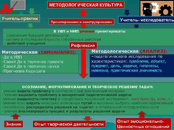 МЕТОДОЛОГИЧЕСКАЯ КУЛЬТУРА Учитель-практик Проектирование и конструирование Учитель- исследователь В УВП и НИП умение проектировать: