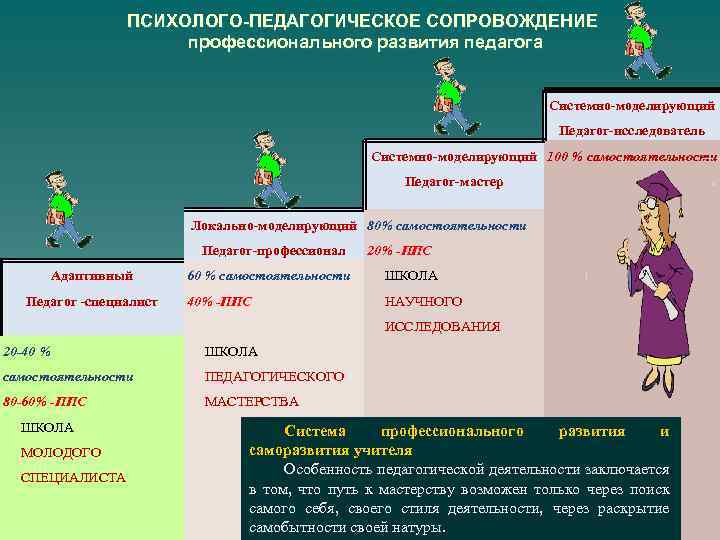 ПСИХОЛОГО-ПЕДАГОГИЧЕСКОЕ СОПРОВОЖДЕНИЕ профессионального развития педагога Системно-моделирующий Педагог-исследователь Системно-моделирующий 100 % самостоятельности Педагог-мастер Локально-моделирующий 80%