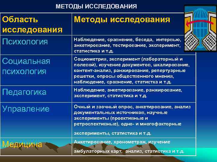 МЕТОДЫ ИССЛЕДОВАНИЯ Область исследования Психология Методы исследования Социальная психология Социометрия, эксперимент (лабораторный и полевой),