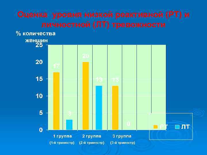 Оценка уровня низкой реактивной (РТ) и личностной (ЛТ) тревожности % количества женщин (1 -й
