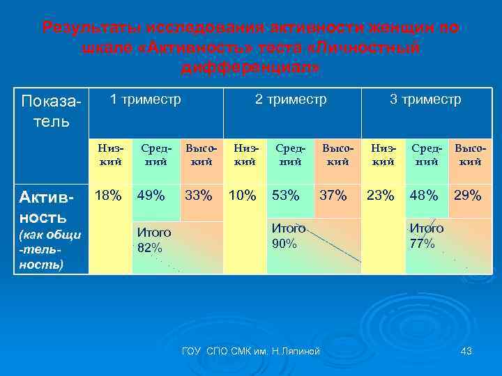 Результаты исследования активности женщин по шкале «Активность» теста «Личностный дифференциал» Показатель 1 триместр Низкий