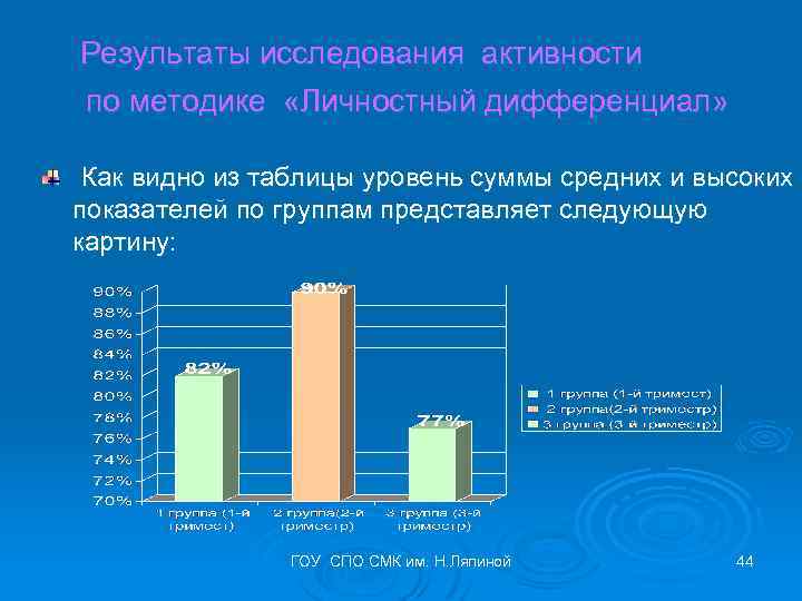 Результаты исследования активности по методике «Личностный дифференциал» Как видно из таблицы уровень суммы средних