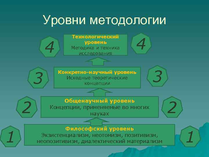 Уровни методологии определение. Уровни методологии схема. 4 Уровня методологии. Методологический уровень исследования.