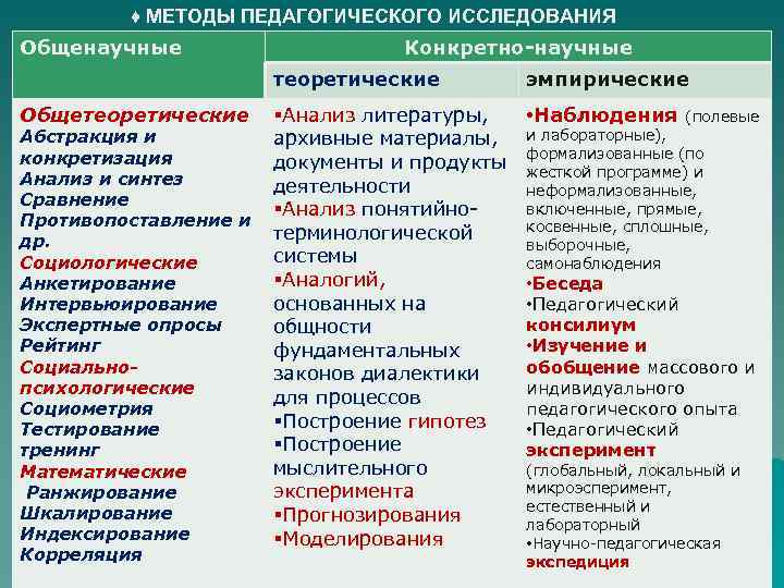 ♦ МЕТОДЫ ПЕДАГОГИЧЕСКОГО ИССЛЕДОВАНИЯ Общенаучные Конкретно-научные теоретические Общетеоретические Абстракция и конкретизация Анализ и синтез