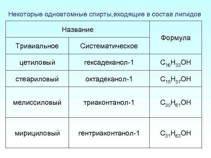 Некоторые одноатомные спирты, входящие в состав липидов Название Формула Тривиальное Систематическое цетиловый гексадеканол-1 C