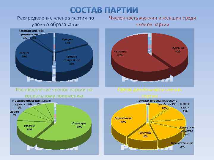 Распределение членов партии по уровню образования Неполное Незаконченное среднее высшее 2% 9% Высшее 39%