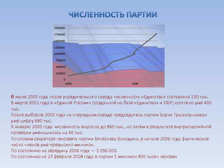 2000000 1750000 1500000 1250000 1000000 7500000 250000 0 2000 2006 В июле 2000 года