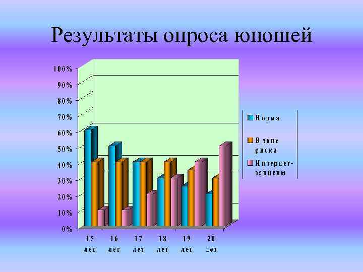 Результаты опроса юношей 