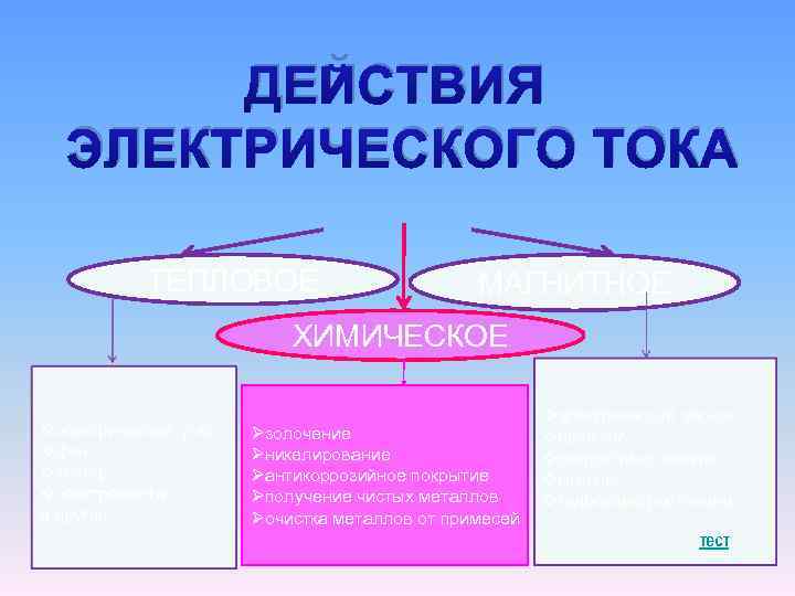 ДЕЙСТВИЯ ЭЛЕКТРИЧЕСКОГО ТОКА ТЕПЛОВОЕ МАГНИТНОЕ ХИМИЧЕСКОЕ Øзолочение Øникелирование Øантикоррозийное покрытие Øполучение чистых металлов Øочистка