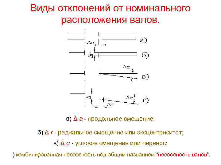 Виды отклонений