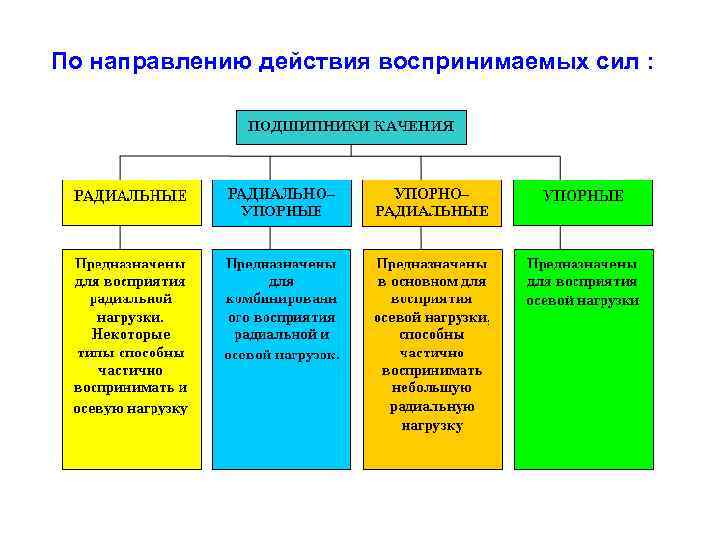 По направлению действия воспринимаемых сил : 