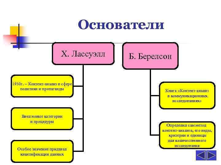Основатели Х. Лассуэлл 1930 г. – Контент-анализ в сфере политики и пропаганды Ввел новые