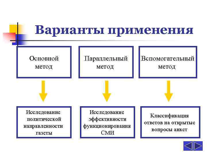 Варианты применения Основной метод Параллельный метод Исследование политической направленности газеты Исследование эффективности функционирования СМИ