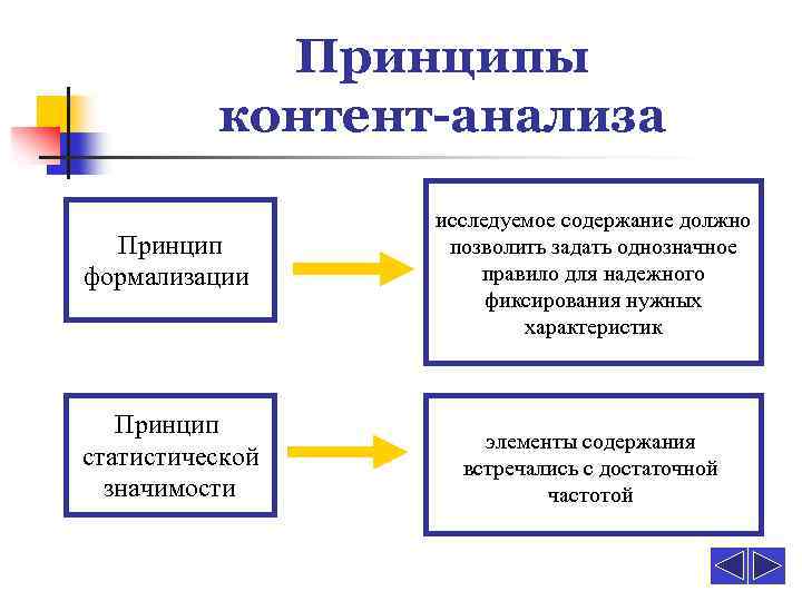 Принципы анализа