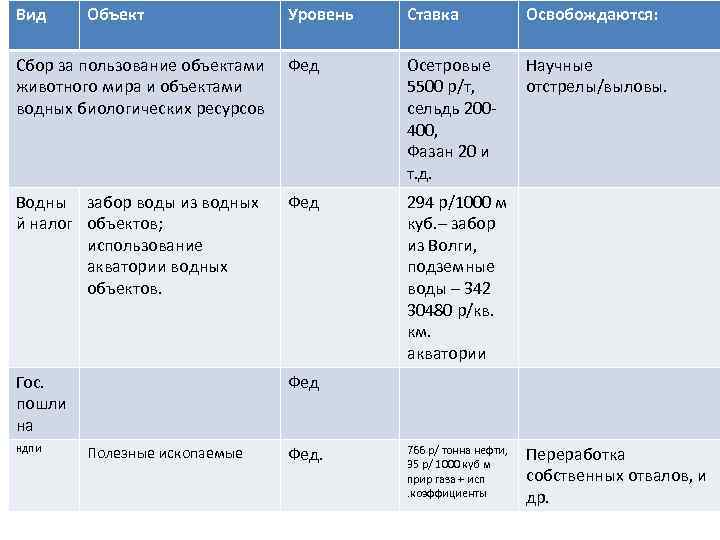 Вид Уровень Ставка Освобождаются: Сбор за пользование объектами животного мира и объектами водных биологических