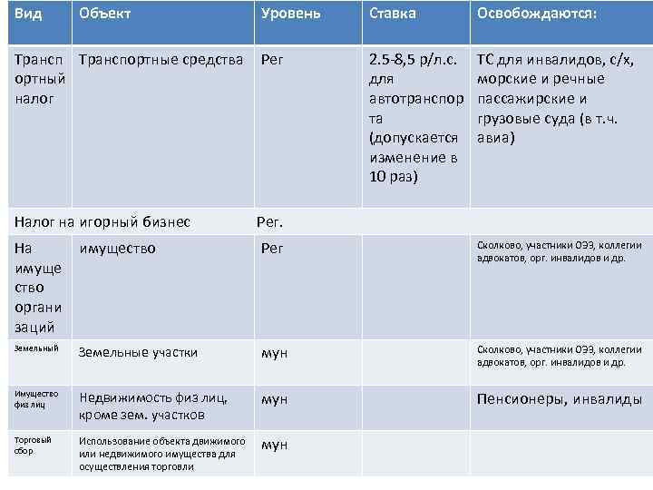 Вид Объект Уровень Ставка Освобождаются: Транспортные средства ортный налог Рег 2. 5 -8, 5