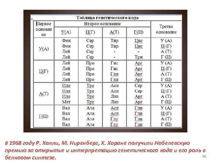  В 1968 году Р. Холли, М. Ниренберг, Х. Хоране получили Нобелевскую премию за