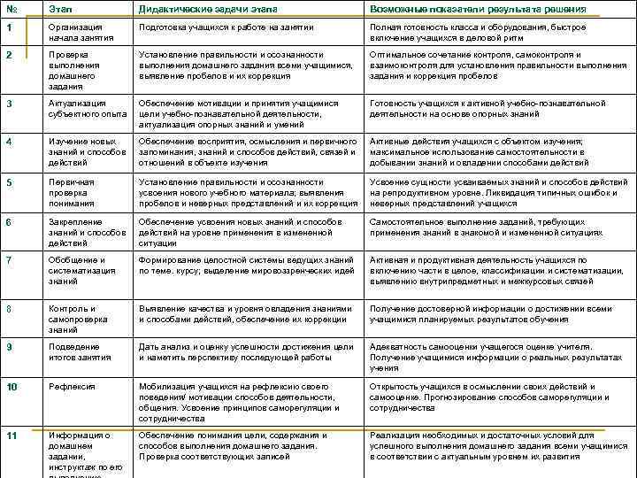 № Этап Дидактические задачи этапа Возможные показатели результата решения 1 Организация начала занятия Подготовка