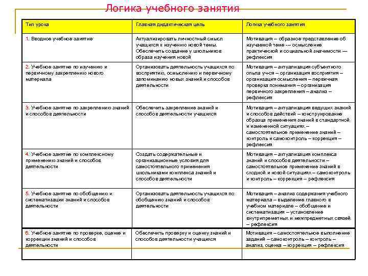 Логика учебного занятия Тип урока Главная дидактическая цель Логика учебного занятия 1. Вводное учебное