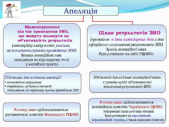 Апеляція Щодопорушення під час проведення ЗНО, що можуть вплинути на об’єктивність результатів (апеляційну заяву