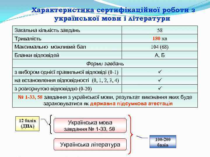 Характеристика сертифікаційної роботи з української мови і літератури Загальна кількість завдань 58 Тривалість 180