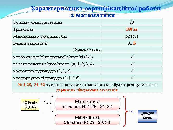 Характеристика сертифікаційної роботи з математики Загальна кількість завдань 33 Тривалість 180 хв Максимально можливий
