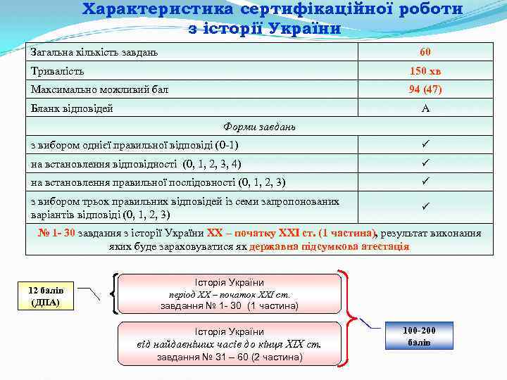 Характеристика сертифікаційної роботи з історії України Загальна кількість завдань 60 Тривалість 150 хв Максимально
