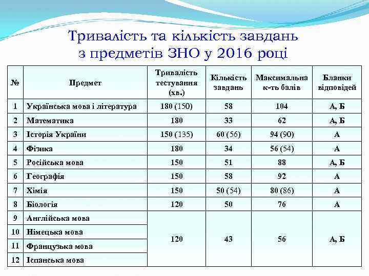 Тривалість та кількість завдань з предметів ЗНО у 2016 році № Предмет Тривалість тестування