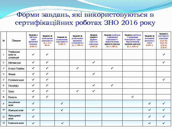 Форми завдань, які використовуються в сертифікаційних роботах ЗНО 2016 року Завдання з вибором однієї
