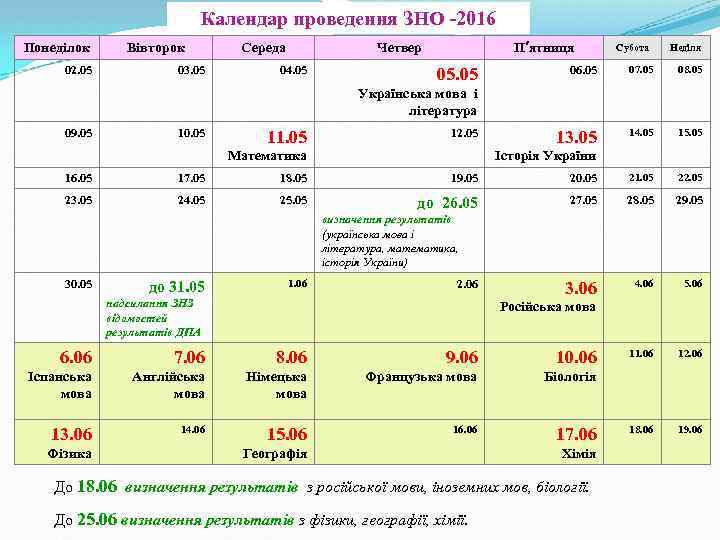 Календар проведення ЗНО -2016 Понеділок 02. 05 Вівторок 03. 05 Середа Четвер 04. 05