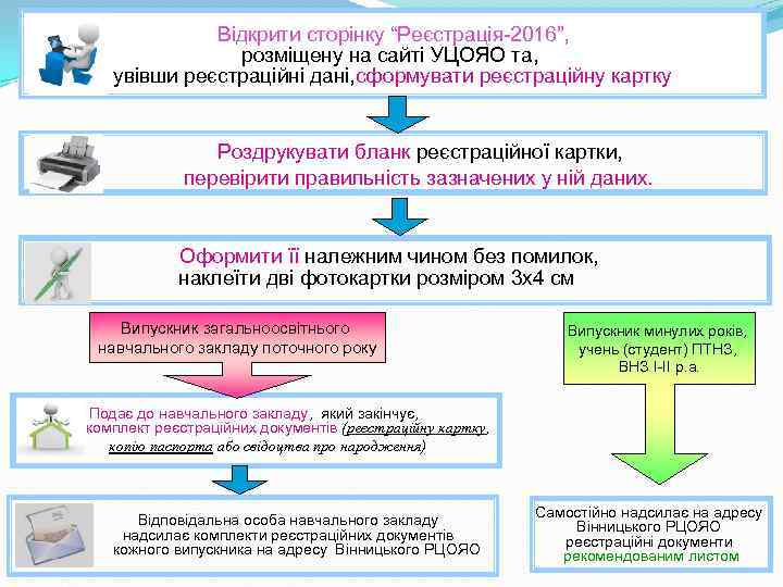  Відкрити сторінку “Реєстрація-2016”, розміщену на сайті УЦОЯО та, увівши реєстраційні дані, сформувати реєстраційну