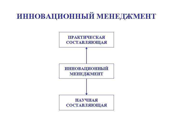 Практический менеджмент. Формы инновационного менеджмента. Разнообразие инновационный менеджмент. Инновационный менеджмент занимается. Основные понятия инновационного менеджмента.