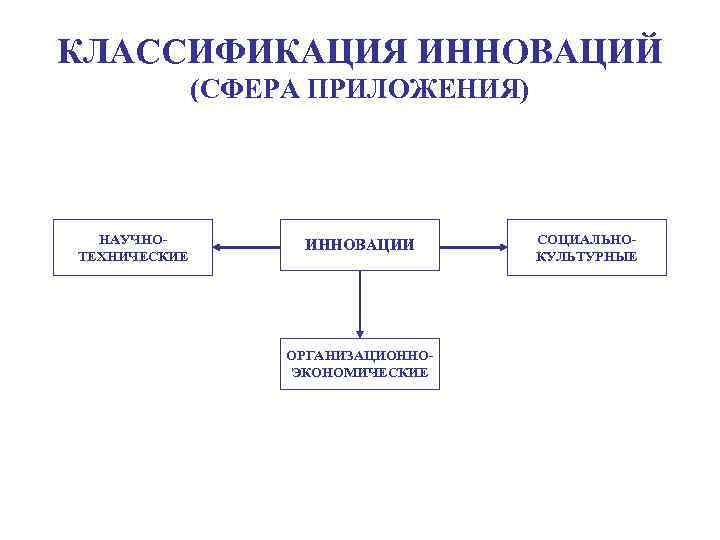 КЛАССИФИКАЦИЯ ИННОВАЦИЙ (СФЕРА ПРИЛОЖЕНИЯ) НАУЧНОТЕХНИЧЕСКИЕ ИННОВАЦИИ ОРГАНИЗАЦИОННОЭКОНОМИЧЕСКИЕ СОЦИАЛЬНОКУЛЬТУРНЫЕ 