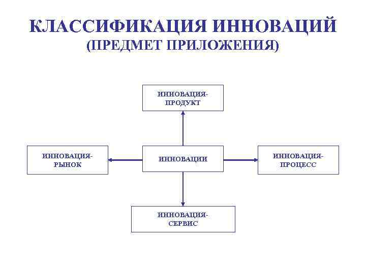 КЛАССИФИКАЦИЯ ИННОВАЦИЙ (ПРЕДМЕТ ПРИЛОЖЕНИЯ) ИННОВАЦИЯПРОДУКТ ИННОВАЦИЯРЫНОК ИННОВАЦИИ ИННОВАЦИЯСЕРВИС ИННОВАЦИЯПРОЦЕСС 