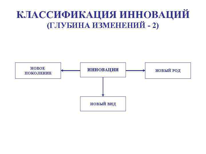 КЛАССИФИКАЦИЯ ИННОВАЦИЙ (ГЛУБИНА ИЗМЕНЕНИЙ - 2) НОВОЕ ПОКОЛЕНИЕ ИННОВАЦИИ НОВЫЙ ВИД НОВЫЙ РОД 