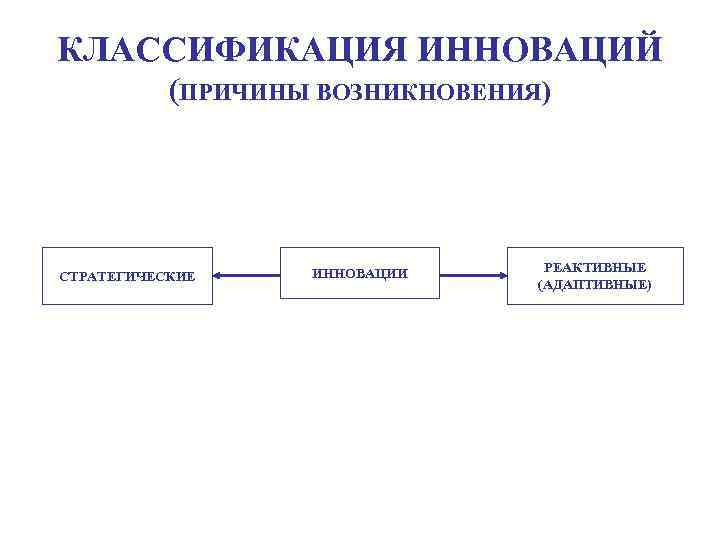 КЛАССИФИКАЦИЯ ИННОВАЦИЙ (ПРИЧИНЫ ВОЗНИКНОВЕНИЯ) СТРАТЕГИЧЕСКИЕ ИННОВАЦИИ РЕАКТИВНЫЕ (АДАПТИВНЫЕ) 