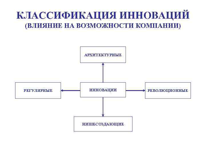 КЛАССИФИКАЦИЯ ИННОВАЦИЙ (ВЛИЯНИЕ НА ВОЗМОЖНОСТИ КОМПАНИИ) АРХИТЕКТУРНЫЕ РЕГУЛЯРНЫЕ ИННОВАЦИИ НИШЕСОЗДАЮЩИЕ РЕВОЛЮЦИОННЫЕ 