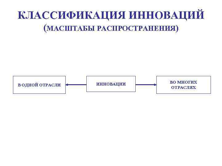 КЛАССИФИКАЦИЯ ИННОВАЦИЙ (МАСШТАБЫ РАСПРОСТРАНЕНИЯ) В ОДНОЙ ОТРАСЛИ ИННОВАЦИИ ВО МНОГИХ ОТРАСЛЯХ 