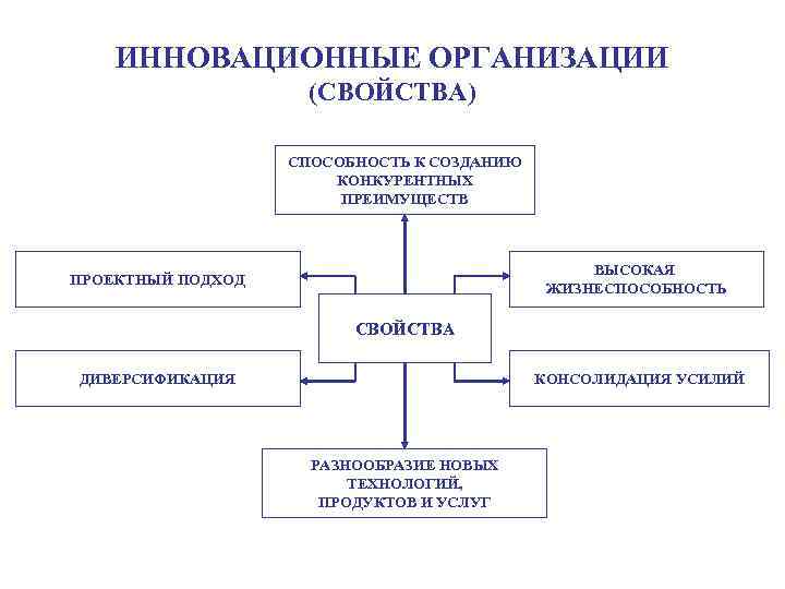 Инновационные учреждения