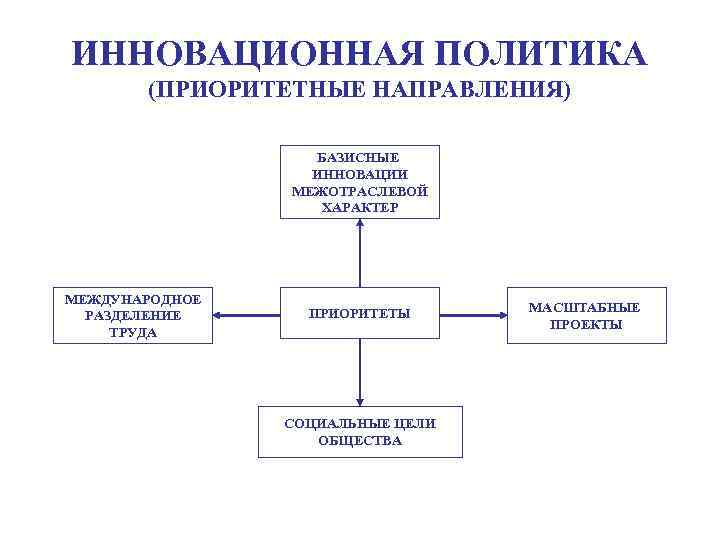 Инновационная цель. Направления инновационной политики предприятия. Инновационная политика государства. Основные направления инновационной политики. Инновационная политика фирмы.