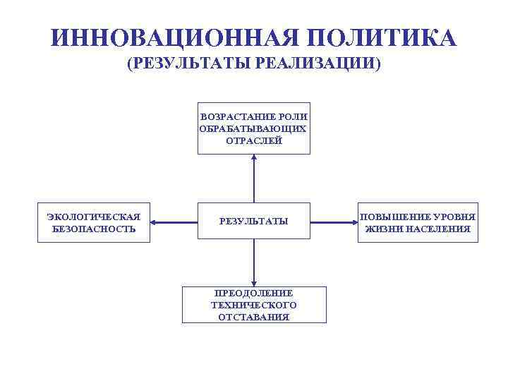 Инновационная политика. Инновационная политика менеджера. 1.2 Инновационная политика.