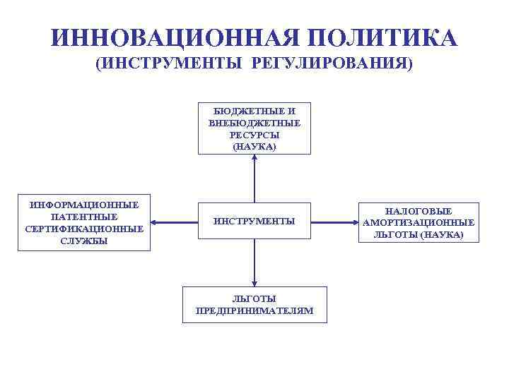 Инновационная политика предприятия презентация