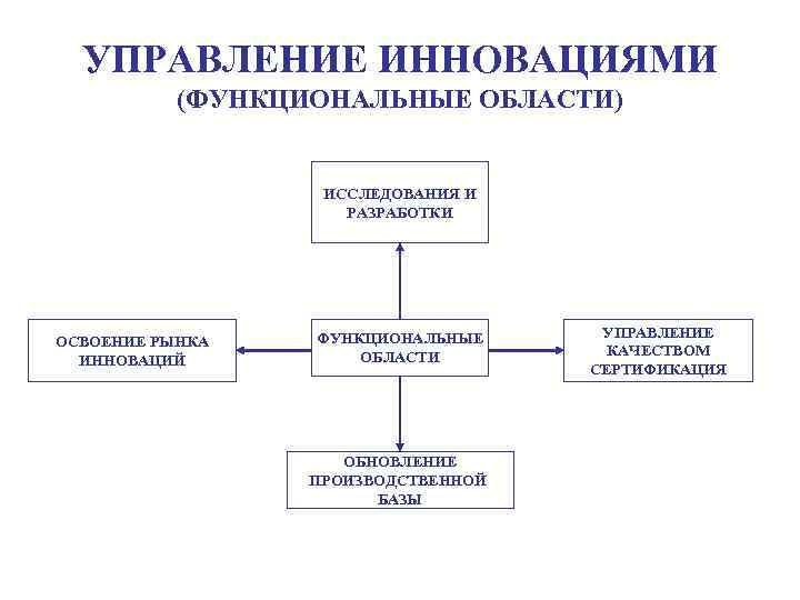 Базовыми концепциями инновационного менеджмента являются